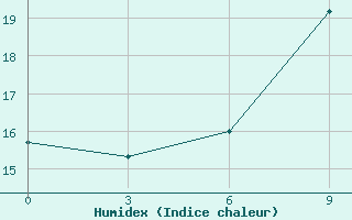 Courbe de l'humidex pour Pacelma