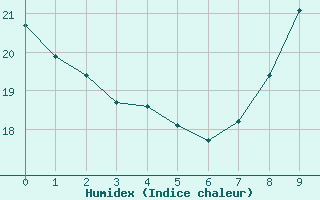 Courbe de l'humidex pour Nîmes - Courbessac (30)