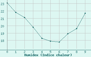 Courbe de l'humidex pour Voinémont (54)