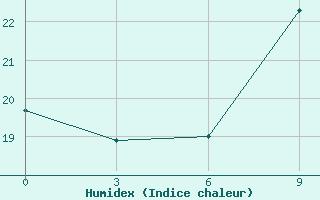 Courbe de l'humidex pour Thala