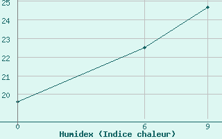 Courbe de l'humidex pour Sirte