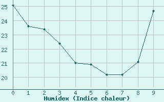 Courbe de l'humidex pour Castres-Nord (81)