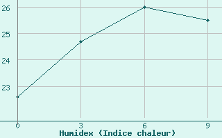 Courbe de l'humidex pour Fuyun