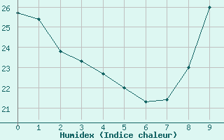 Courbe de l'humidex pour Grenoble/agglo Saint-Martin-d'Hères Galochère (38)