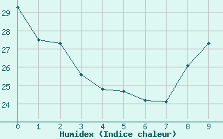 Courbe de l'humidex pour Bourg-Saint-Andéol (07)