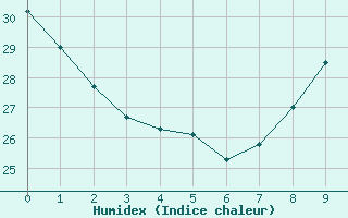 Courbe de l'humidex pour Avignon (84)