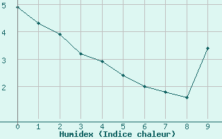 Courbe de l'humidex pour Saint-Martial-de-Vitaterne (17)