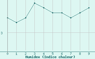 Courbe de l'humidex pour Charleville-Mézières / Mohon (08)