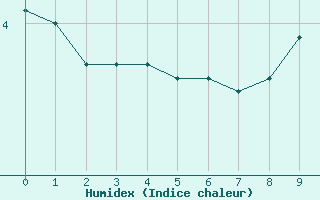 Courbe de l'humidex pour Strasbourg (67)