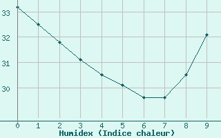 Courbe de l'humidex pour Sallèles d'Aude (11)