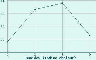 Courbe de l'humidex pour Dongsha Dao