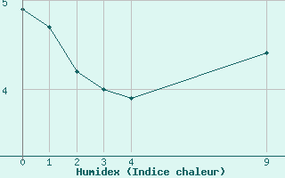 Courbe de l'humidex pour Lans-en-Vercors (38)