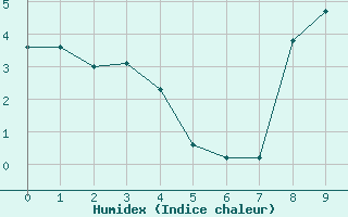 Courbe de l'humidex pour Saint-Germain-l'Herm (63)