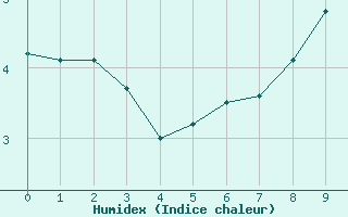 Courbe de l'humidex pour Bagnres-de-Luchon (31)