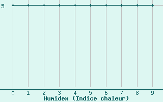 Courbe de l'humidex pour Rmering-ls-Puttelange (57)