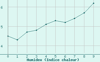 Courbe de l'humidex pour Ristolas (05)