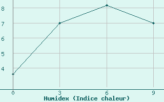 Courbe de l'humidex pour Da-Qaidam