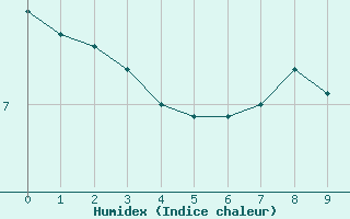 Courbe de l'humidex pour Doncourt-lès-Conflans (54)