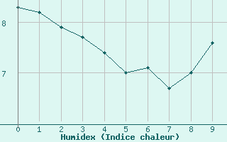 Courbe de l'humidex pour Bourganeuf (23)