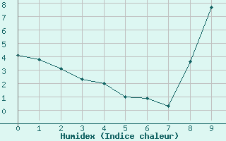 Courbe de l'humidex pour Saint-Girons (09)