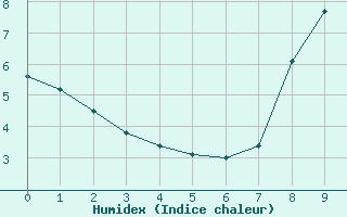 Courbe de l'humidex pour Rioz (70)