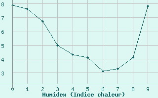 Courbe de l'humidex pour Nlu / Aunay-sous-Auneau (28)