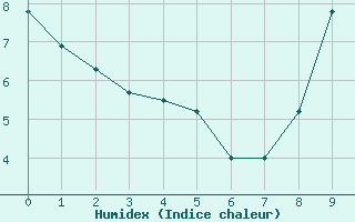 Courbe de l'humidex pour Laval (53)