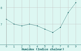 Courbe de l'humidex pour Cap Gris-Nez (62)