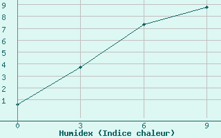 Courbe de l'humidex pour Nizhneudinsk