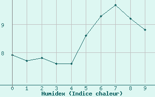 Courbe de l'humidex pour Saffr (44)