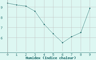 Courbe de l'humidex pour Béziers Cap d'Agde (34)