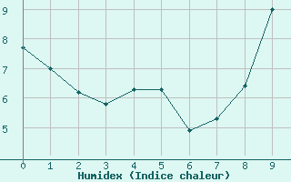 Courbe de l'humidex pour vila