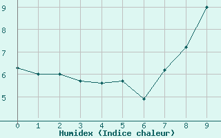 Courbe de l'humidex pour Saint-Brieuc (22)