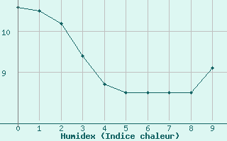 Courbe de l'humidex pour Volmunster (57)