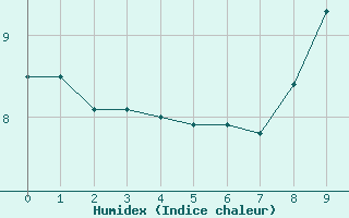 Courbe de l'humidex pour Gluiras (07)