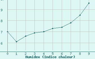Courbe de l'humidex pour Rodez-Aveyron (12)