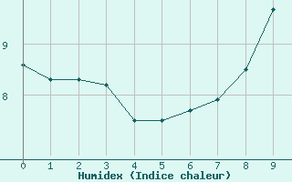 Courbe de l'humidex pour Sars-et-Rosires (59)