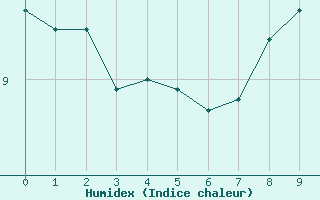 Courbe de l'humidex pour Montluon (03)