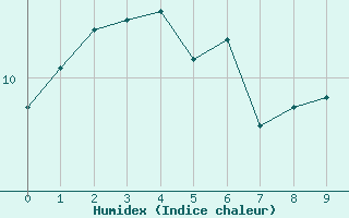 Courbe de l'humidex pour Rodez (12)