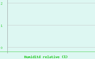 Courbe de l'humidit relative pour Ploeren (56)