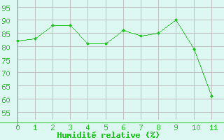 Courbe de l'humidit relative pour Avila - La Colilla (Esp)