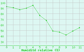 Courbe de l'humidit relative pour Puigmal - Nivose (66)