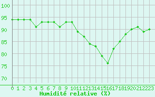 Courbe de l'humidit relative pour Le Perreux-sur-Marne (94)