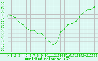 Courbe de l'humidit relative pour Bziers-Centre (34)