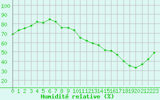 Courbe de l'humidit relative pour Toulouse-Blagnac (31)