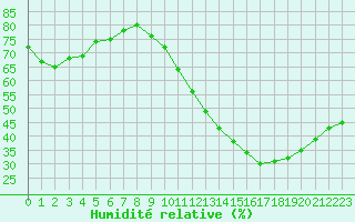 Courbe de l'humidit relative pour Monts-sur-Guesnes (86)