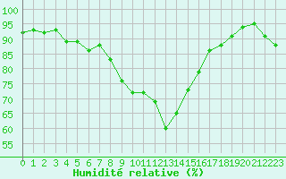 Courbe de l'humidit relative pour Noyarey (38)