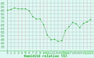 Courbe de l'humidit relative pour Agde (34)