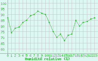 Courbe de l'humidit relative pour Mirebeau (86)