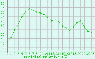 Courbe de l'humidit relative pour Bziers-Centre (34)